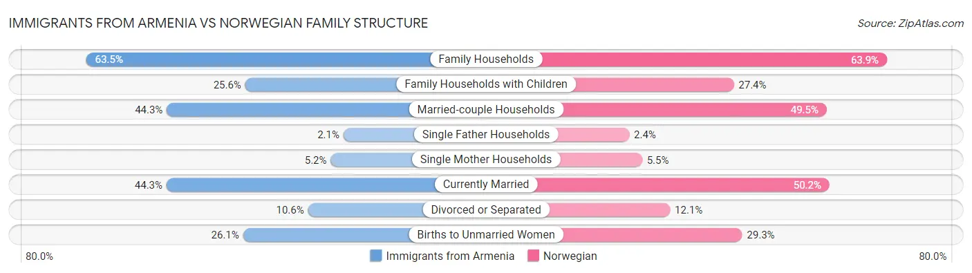 Immigrants from Armenia vs Norwegian Family Structure