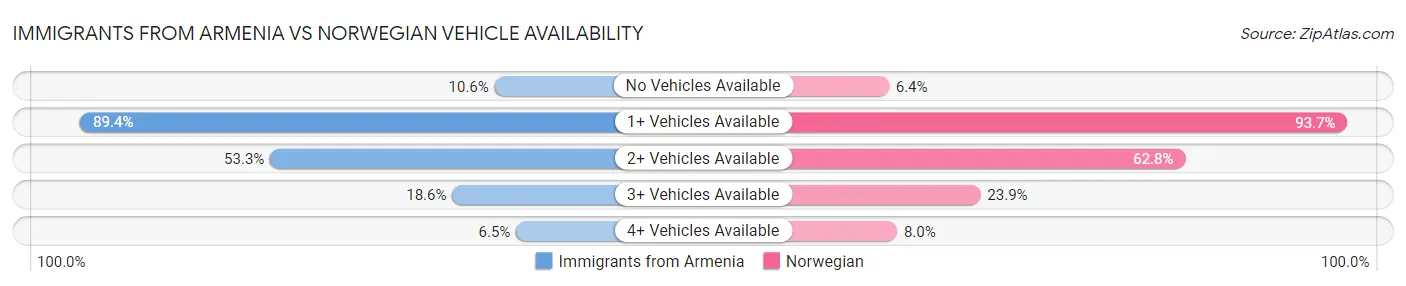 Immigrants from Armenia vs Norwegian Vehicle Availability