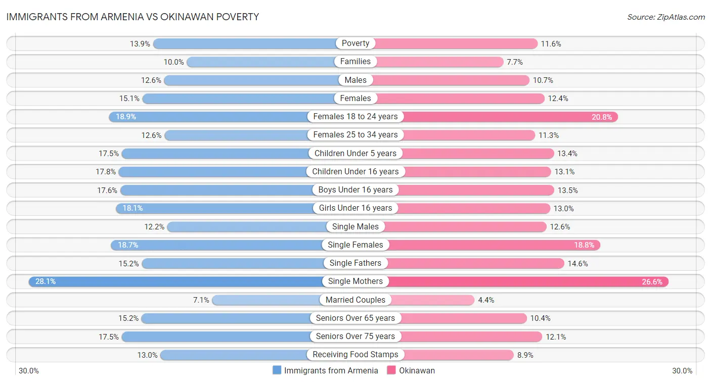 Immigrants from Armenia vs Okinawan Poverty