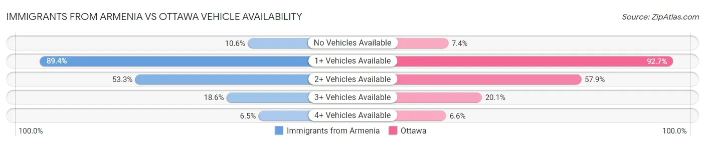 Immigrants from Armenia vs Ottawa Vehicle Availability