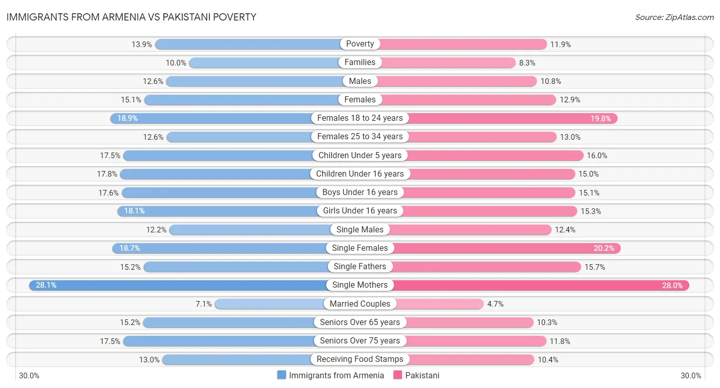 Immigrants from Armenia vs Pakistani Poverty