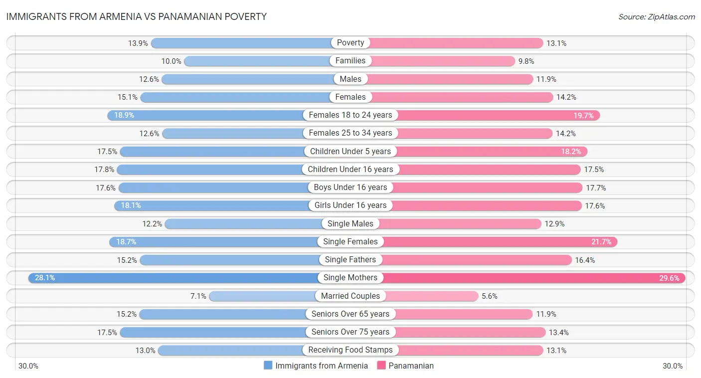 Immigrants from Armenia vs Panamanian Poverty