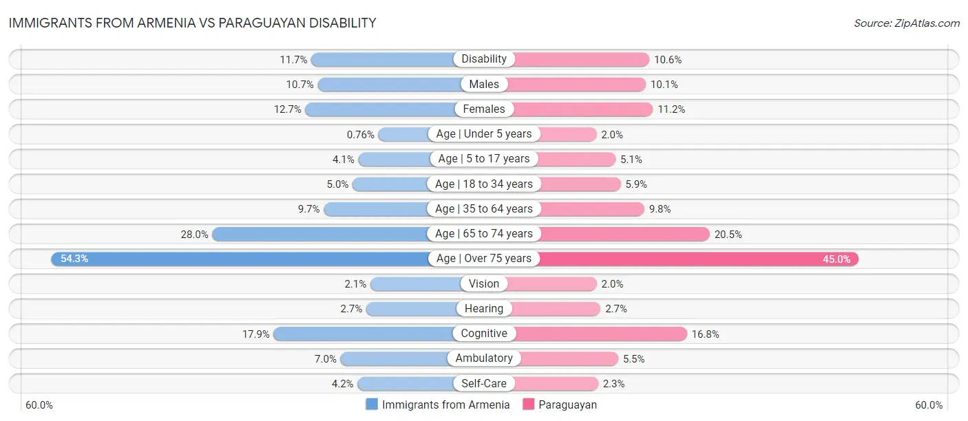 Immigrants from Armenia vs Paraguayan Disability