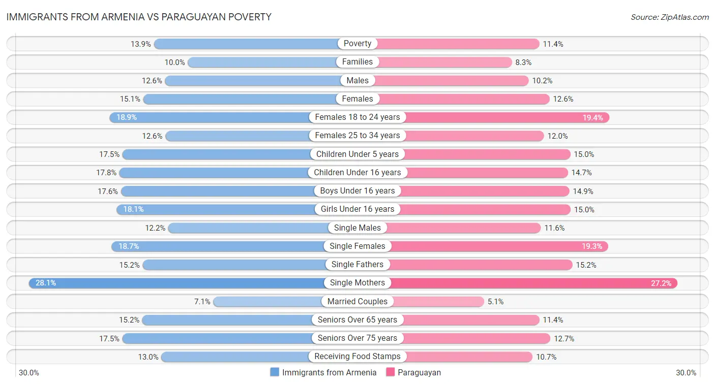 Immigrants from Armenia vs Paraguayan Poverty