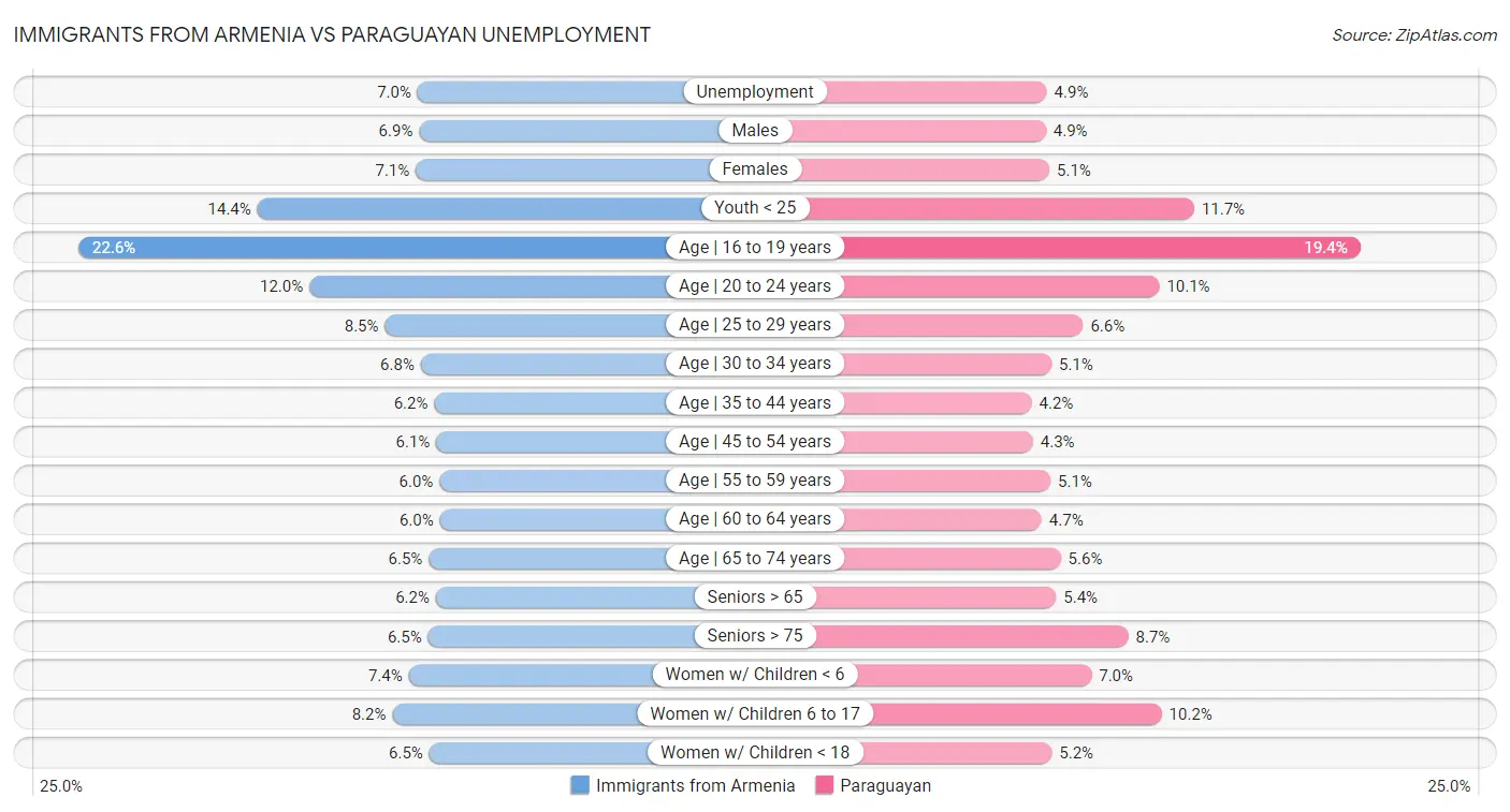 Immigrants from Armenia vs Paraguayan Unemployment