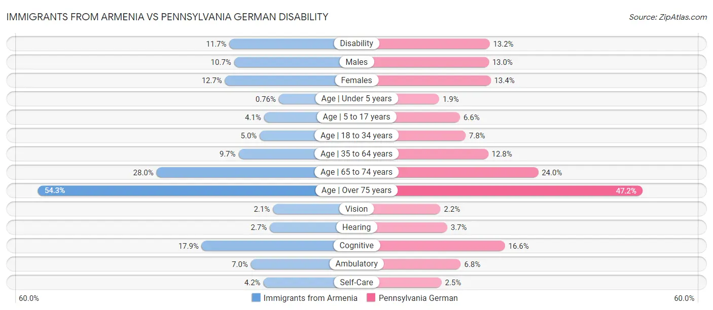 Immigrants from Armenia vs Pennsylvania German Disability