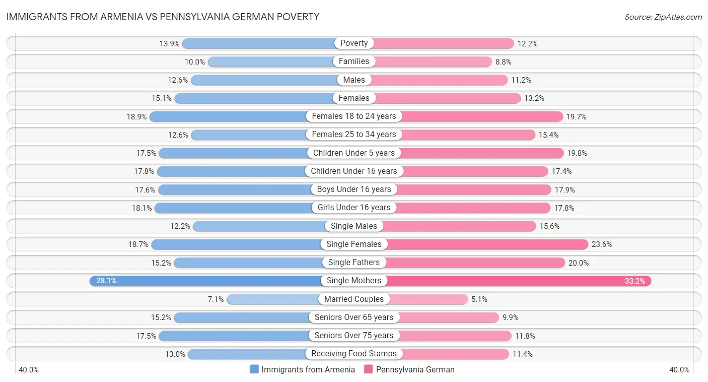 Immigrants from Armenia vs Pennsylvania German Poverty