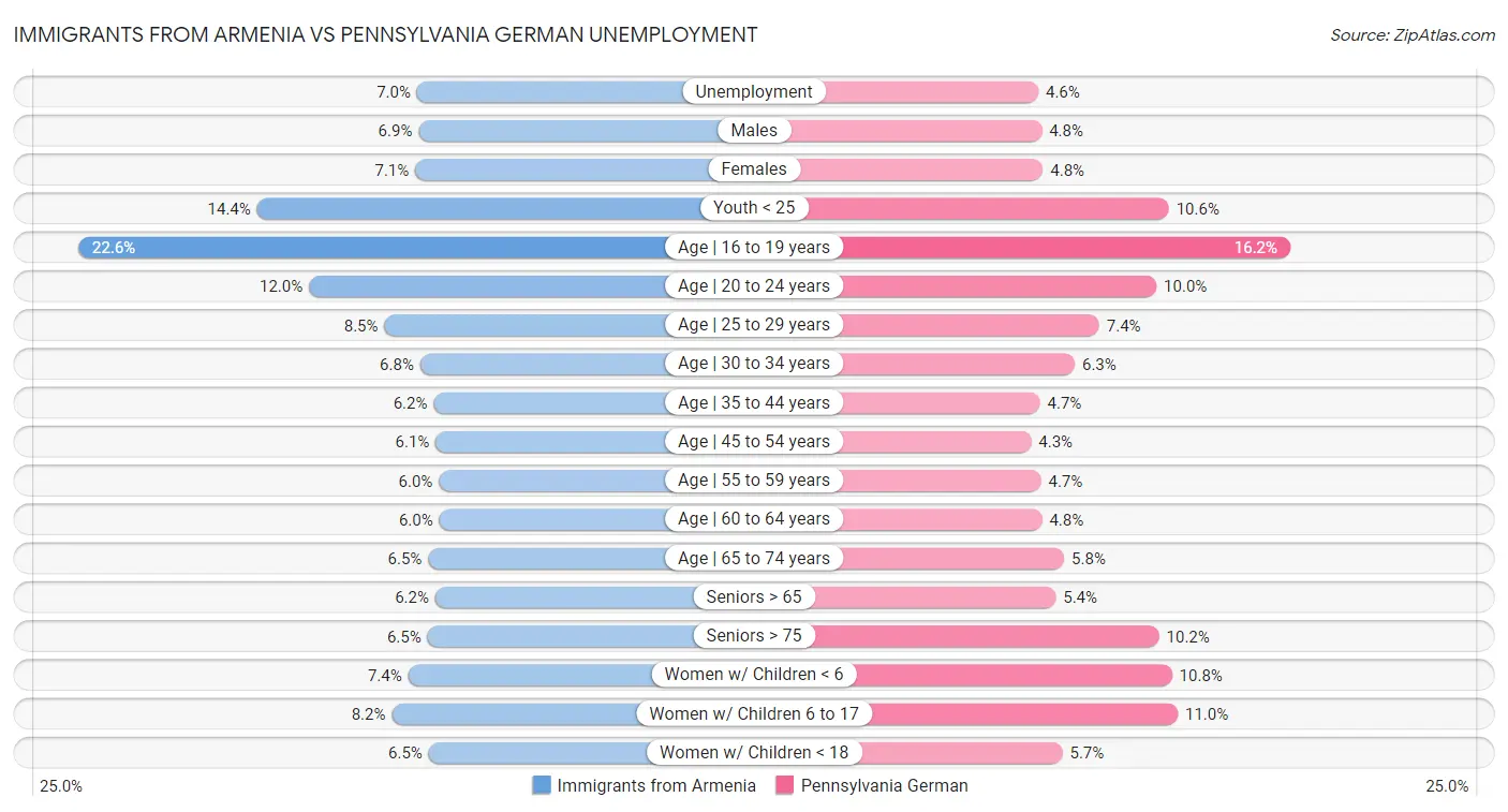 Immigrants from Armenia vs Pennsylvania German Unemployment