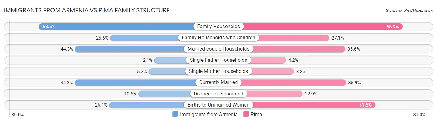 Immigrants from Armenia vs Pima Family Structure
