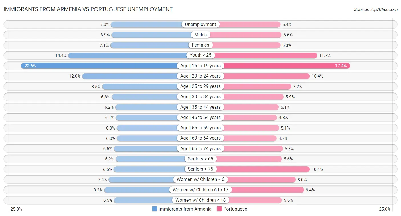 Immigrants from Armenia vs Portuguese Unemployment