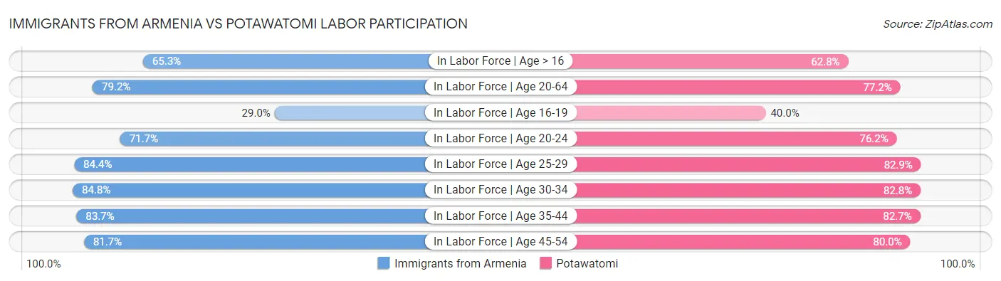 Immigrants from Armenia vs Potawatomi Labor Participation