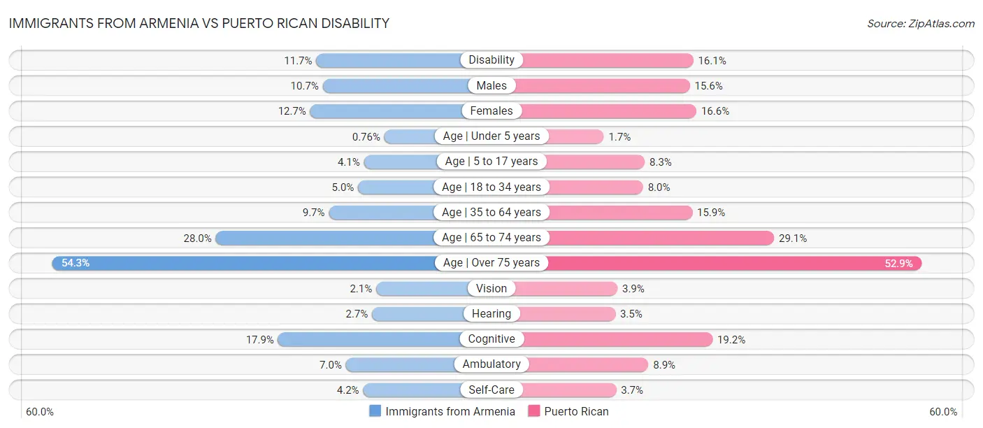 Immigrants from Armenia vs Puerto Rican Disability