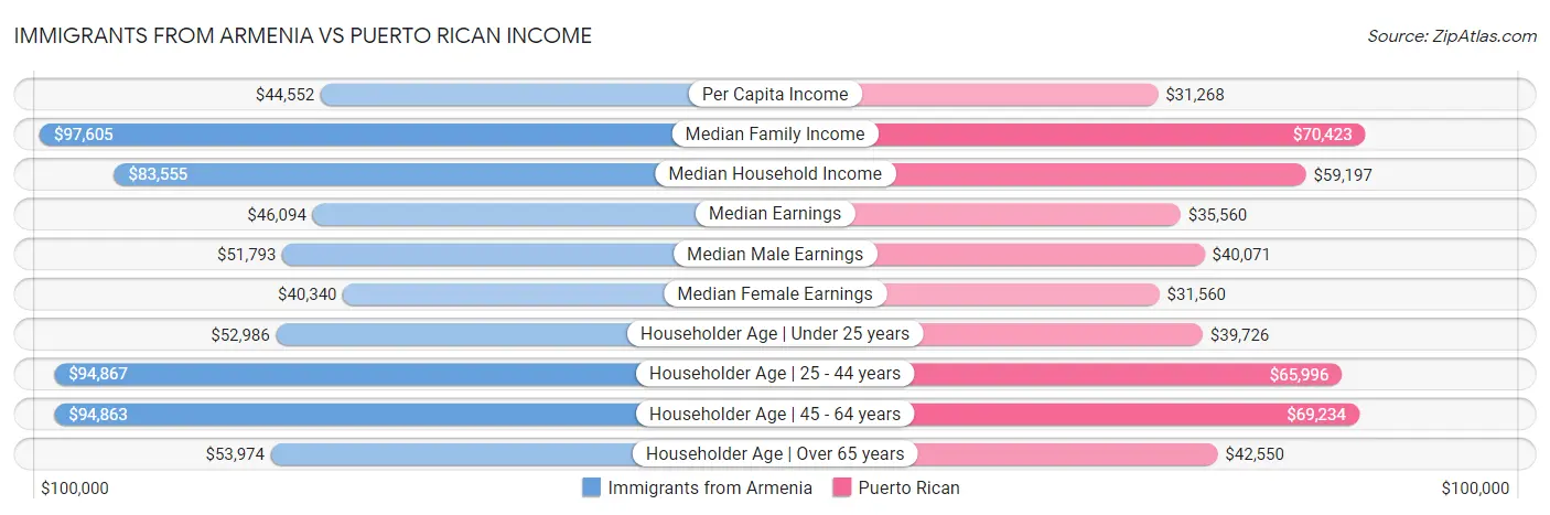 Immigrants from Armenia vs Puerto Rican Income