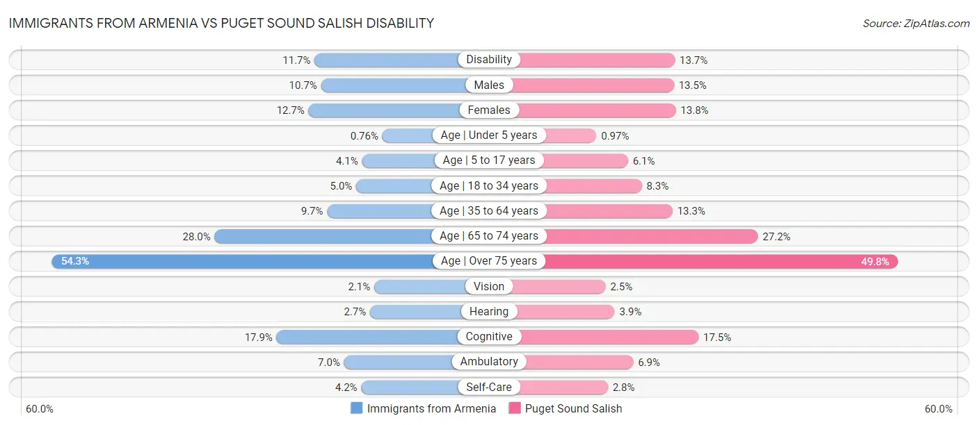 Immigrants from Armenia vs Puget Sound Salish Disability