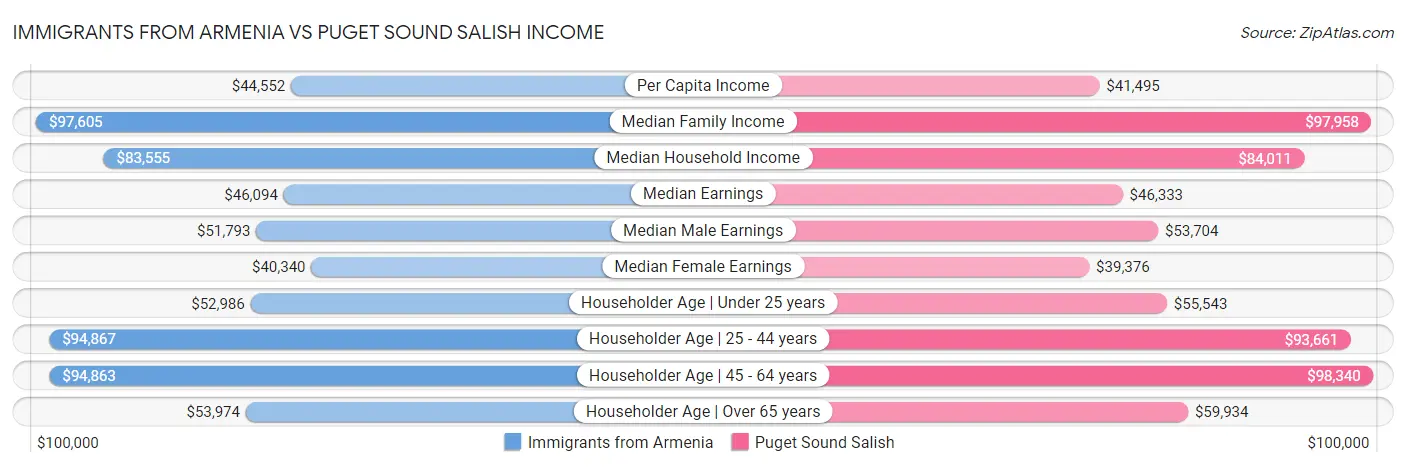 Immigrants from Armenia vs Puget Sound Salish Income