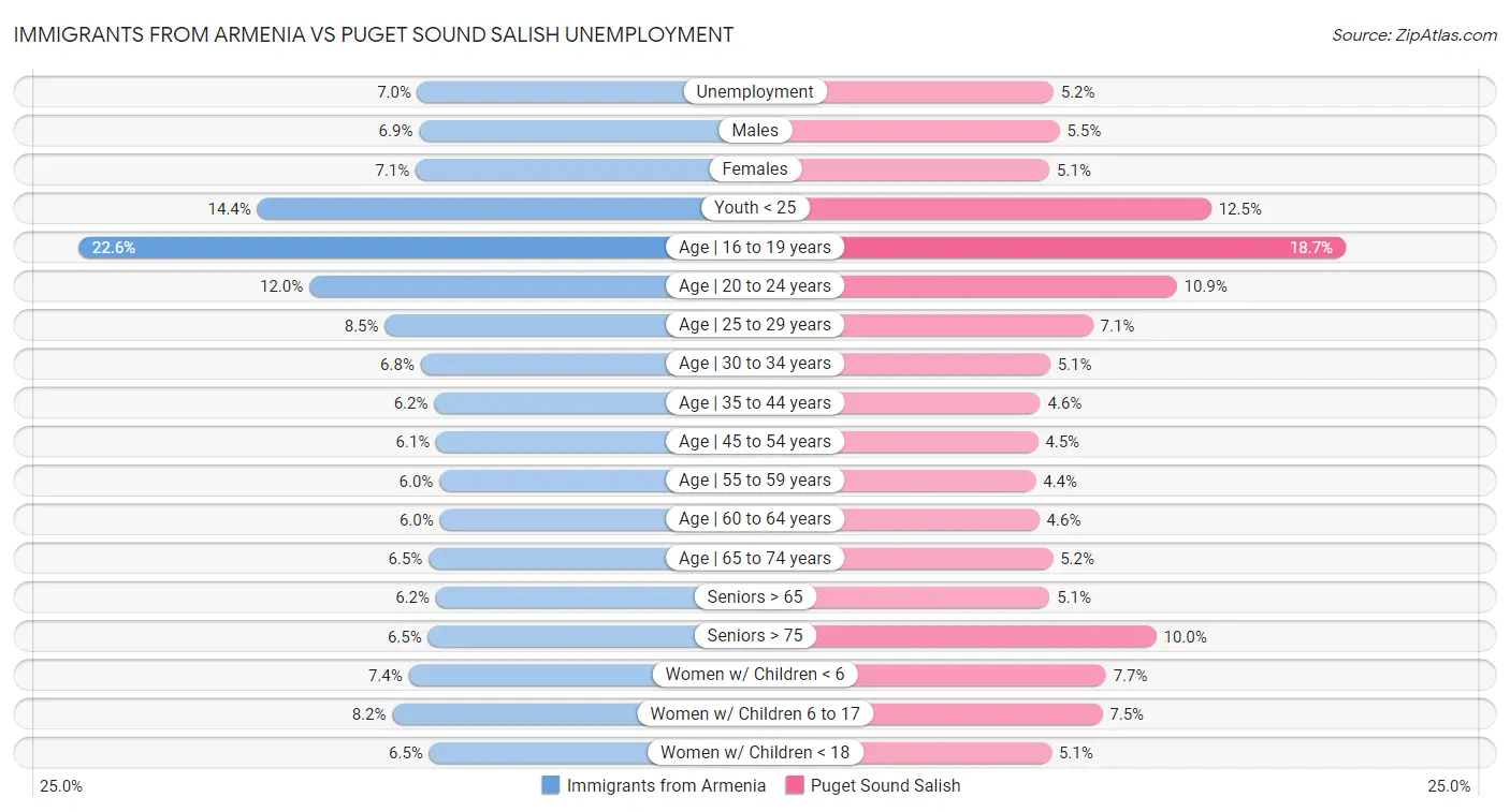 Immigrants from Armenia vs Puget Sound Salish Unemployment