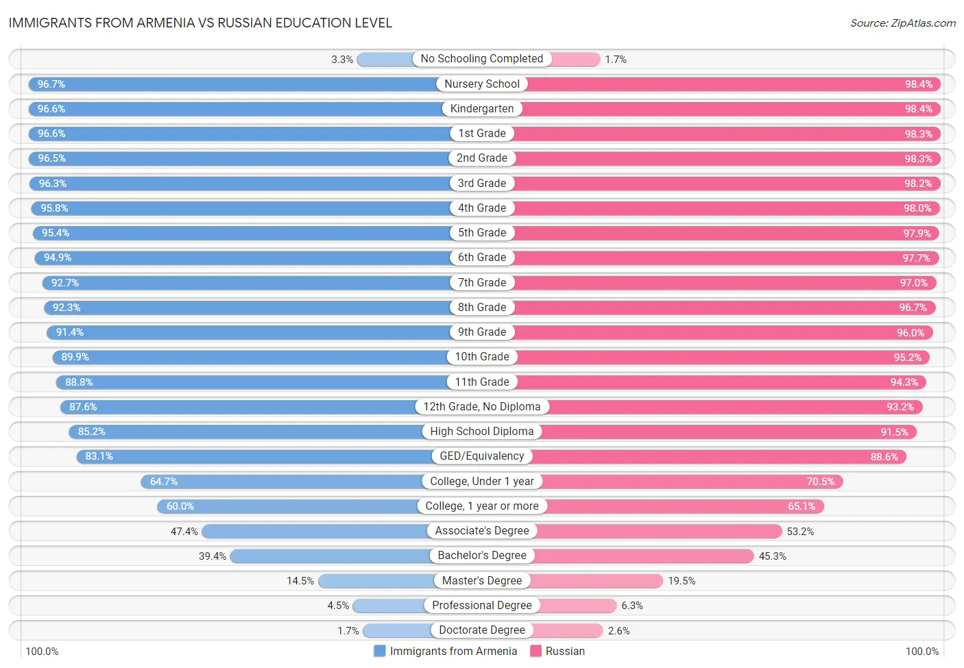 Immigrants from Armenia vs Russian Education Level