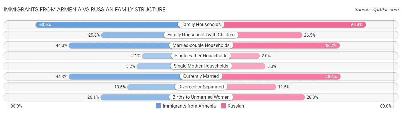 Immigrants from Armenia vs Russian Family Structure