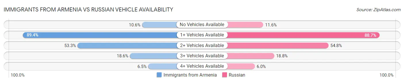 Immigrants from Armenia vs Russian Vehicle Availability