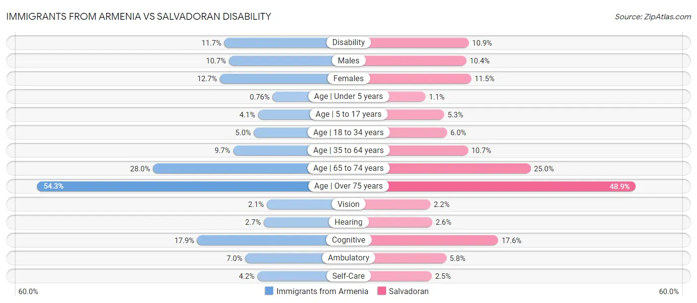 Immigrants from Armenia vs Salvadoran Disability