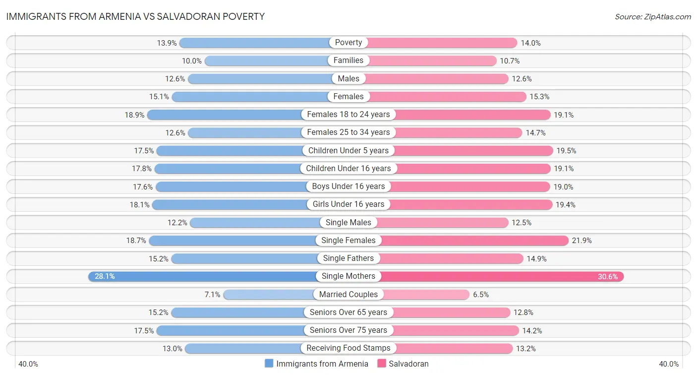 Immigrants from Armenia vs Salvadoran Poverty
