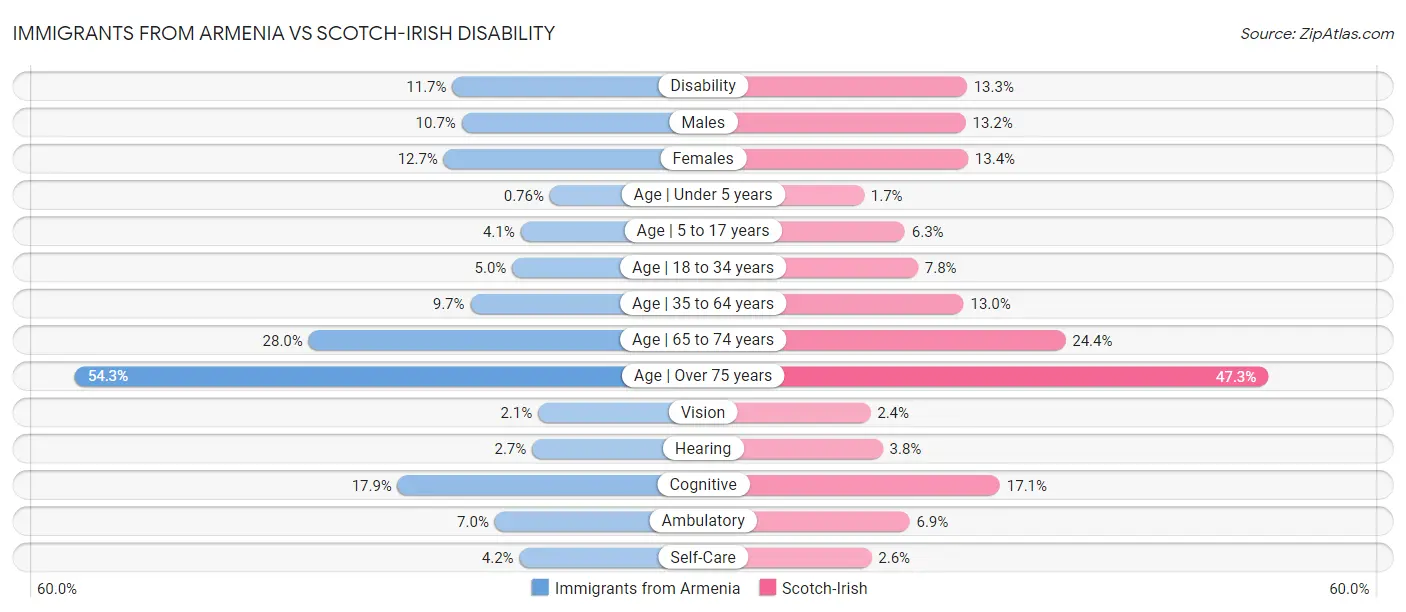 Immigrants from Armenia vs Scotch-Irish Disability