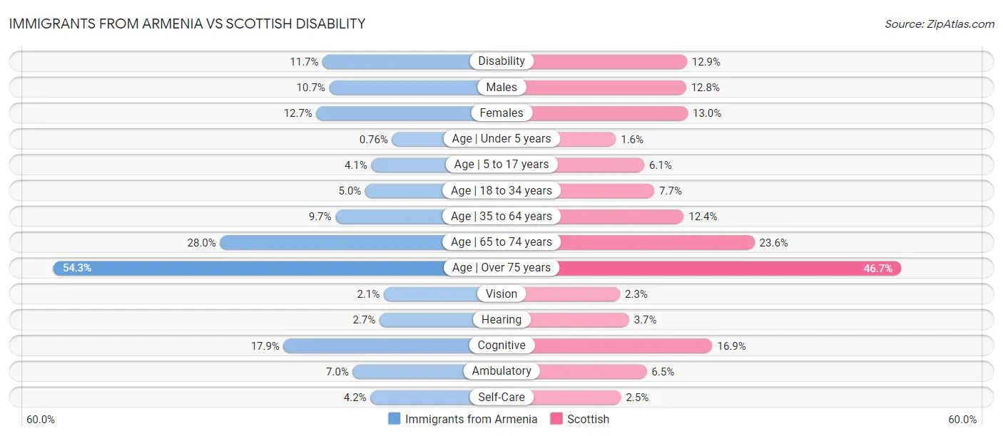 Immigrants from Armenia vs Scottish Disability