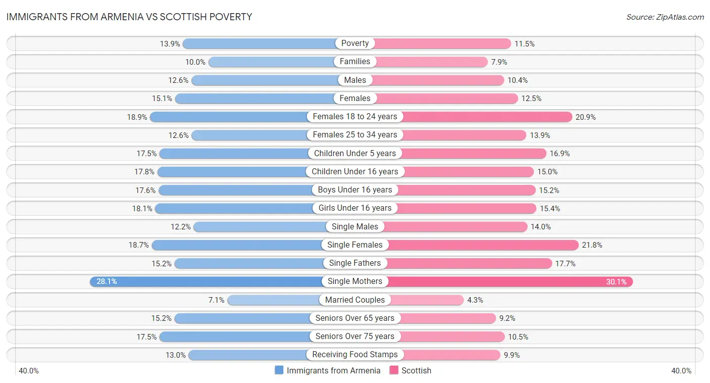 Immigrants from Armenia vs Scottish Poverty