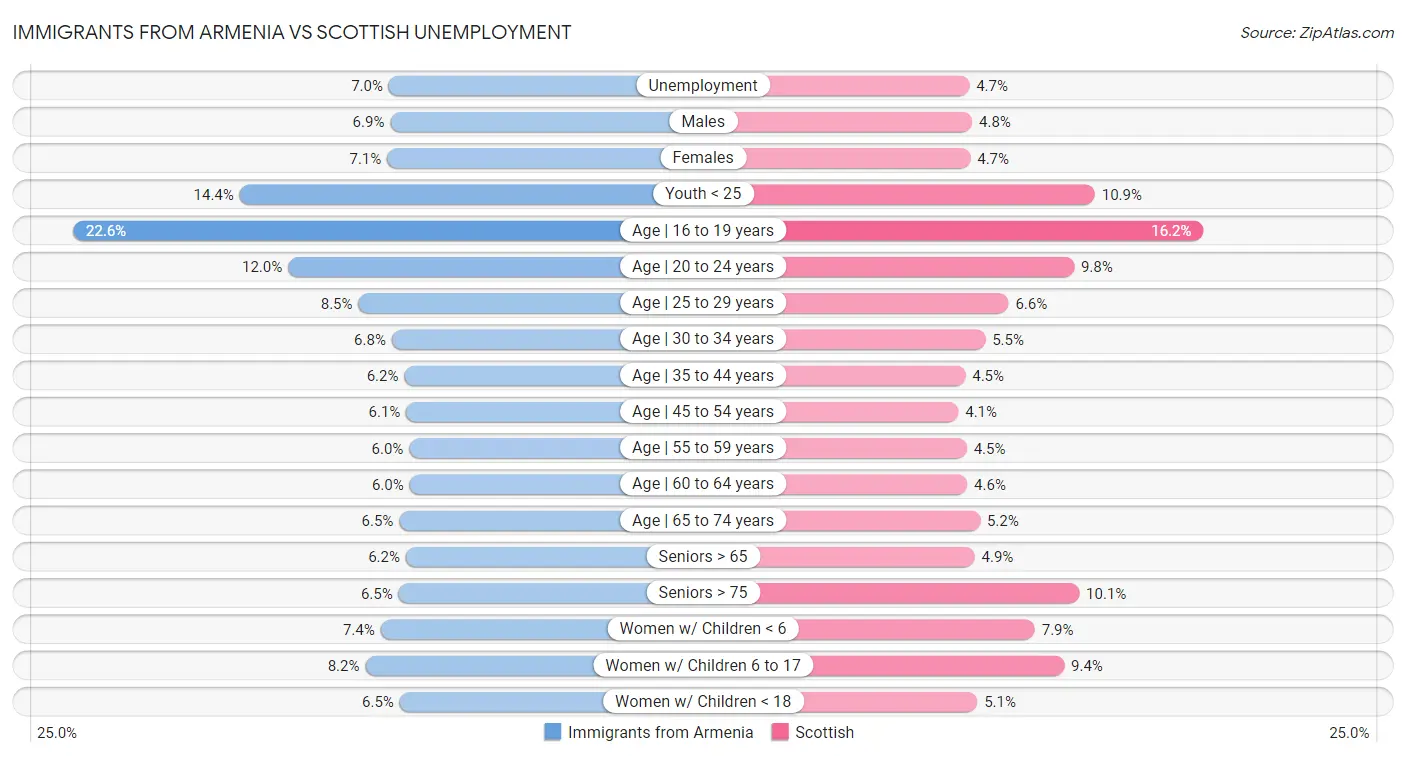 Immigrants from Armenia vs Scottish Unemployment