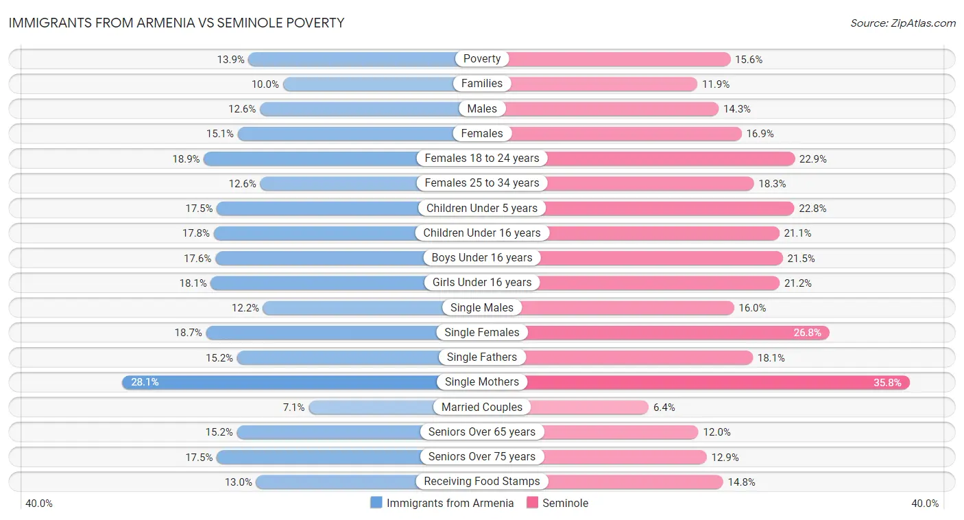 Immigrants from Armenia vs Seminole Poverty