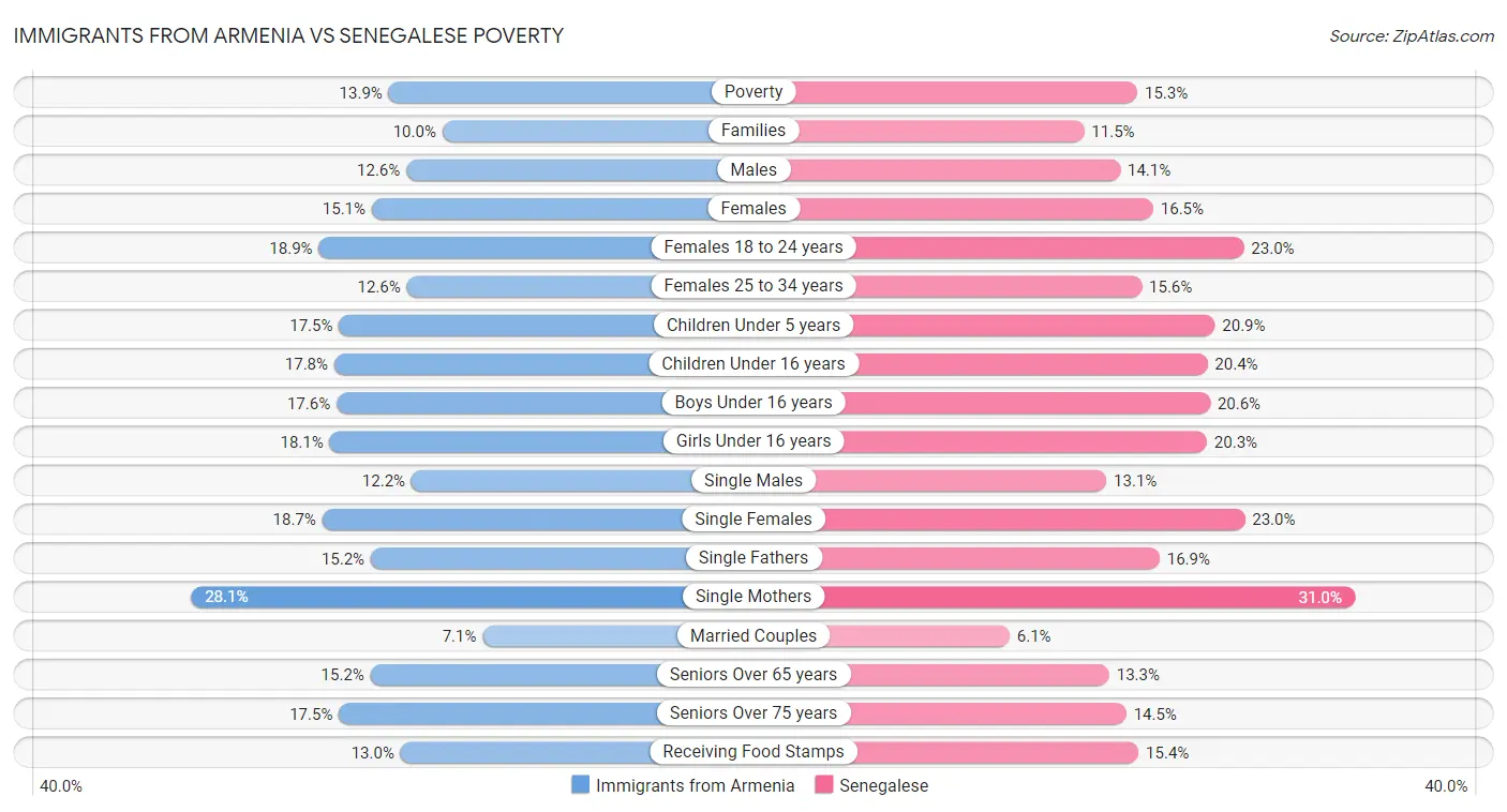 Immigrants from Armenia vs Senegalese Poverty