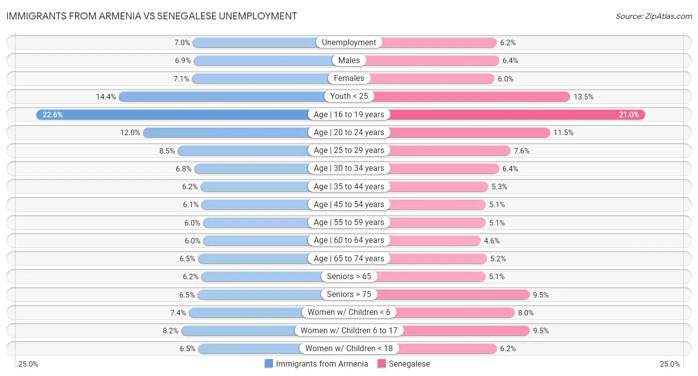 Immigrants from Armenia vs Senegalese Unemployment