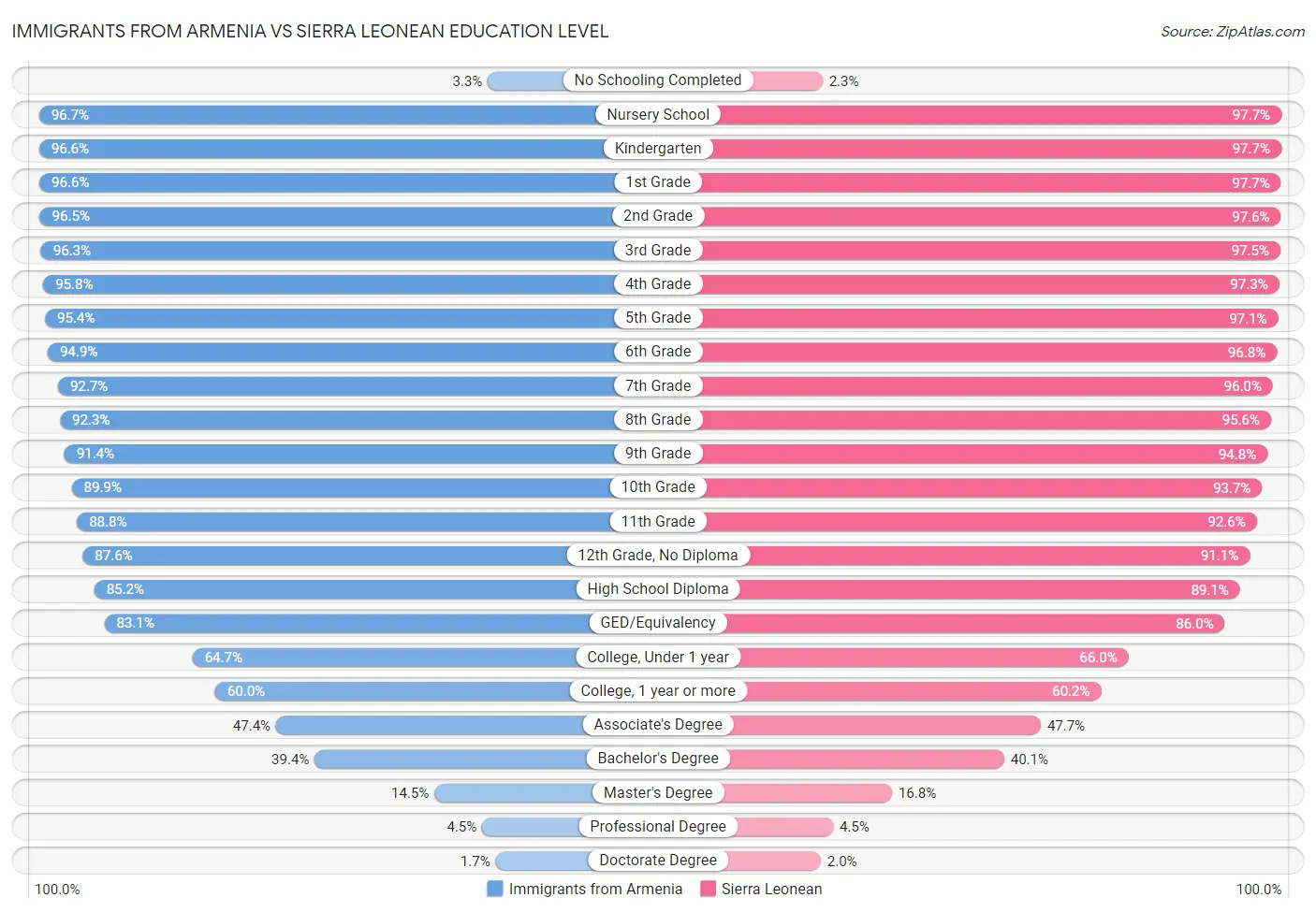 Immigrants from Armenia vs Sierra Leonean Education Level