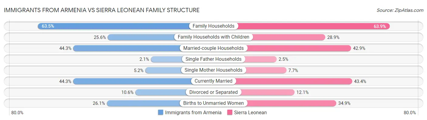 Immigrants from Armenia vs Sierra Leonean Family Structure