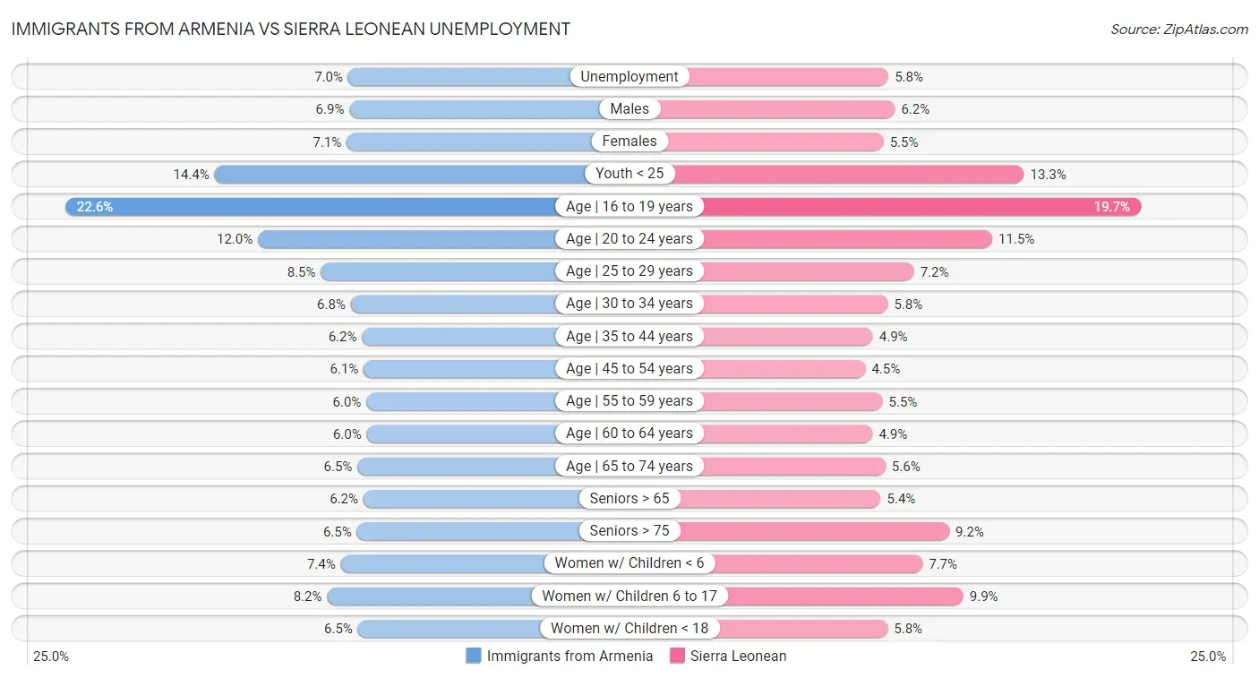 Immigrants from Armenia vs Sierra Leonean Unemployment