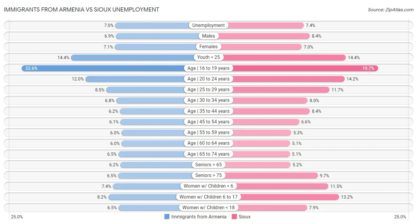 Immigrants from Armenia vs Sioux Unemployment