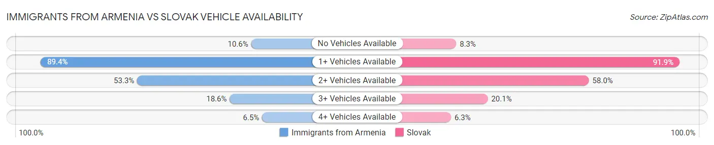 Immigrants from Armenia vs Slovak Vehicle Availability