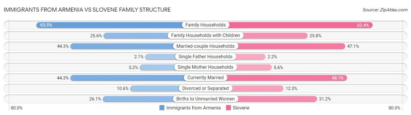 Immigrants from Armenia vs Slovene Family Structure