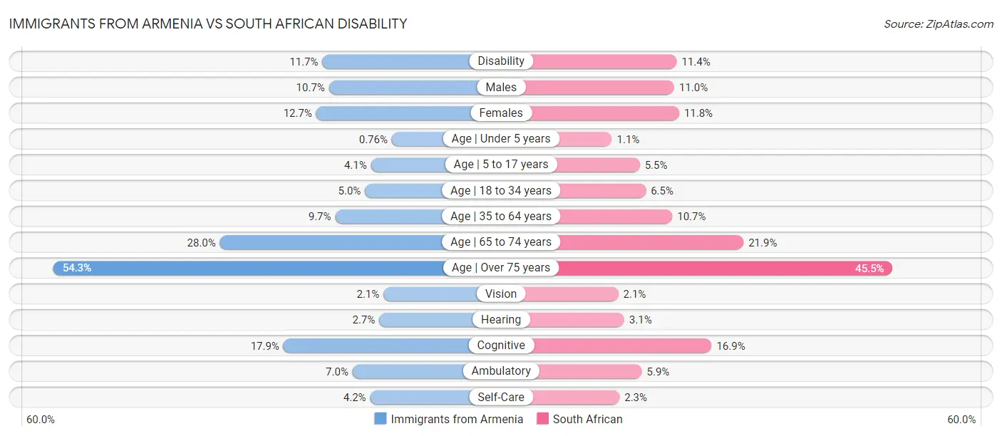 Immigrants from Armenia vs South African Disability