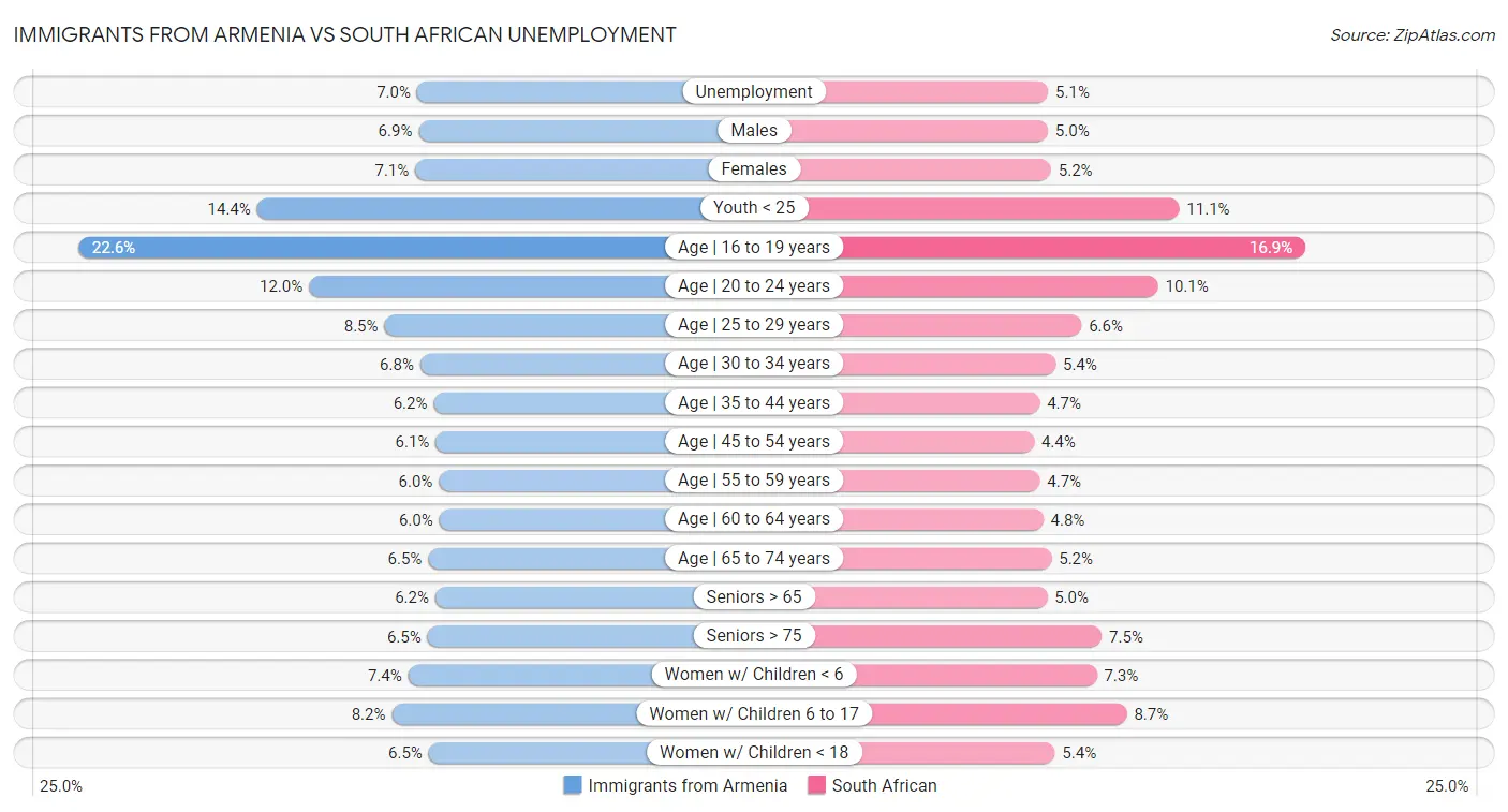 Immigrants from Armenia vs South African Unemployment