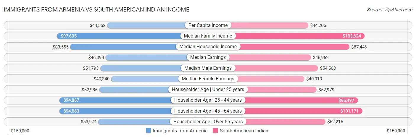 Immigrants from Armenia vs South American Indian Income