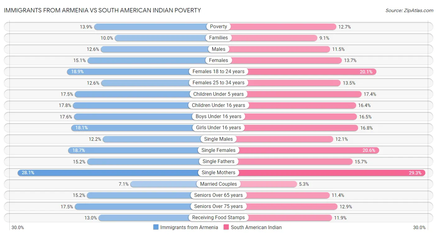 Immigrants from Armenia vs South American Indian Poverty