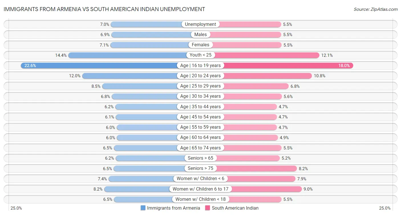 Immigrants from Armenia vs South American Indian Unemployment