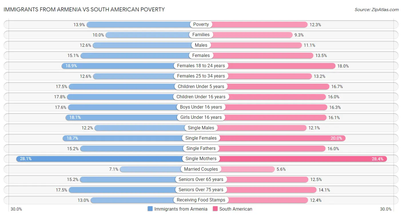 Immigrants from Armenia vs South American Poverty