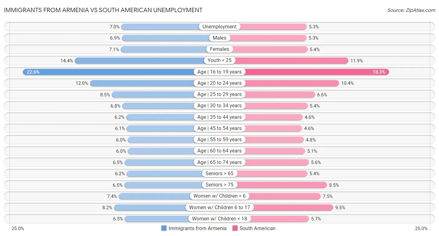 Immigrants from Armenia vs South American Unemployment