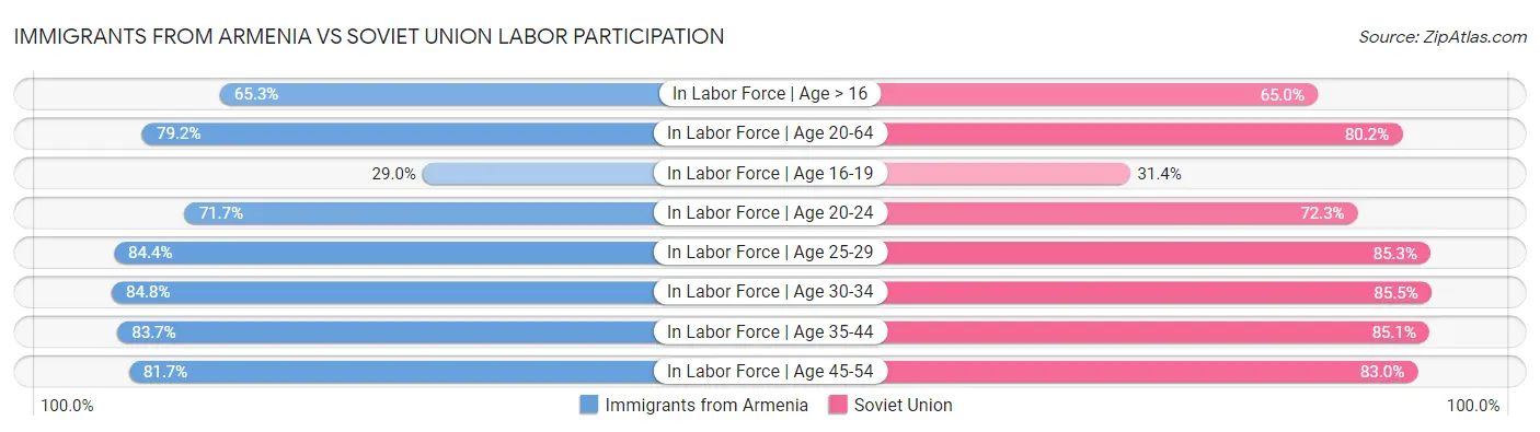 Immigrants from Armenia vs Soviet Union Labor Participation