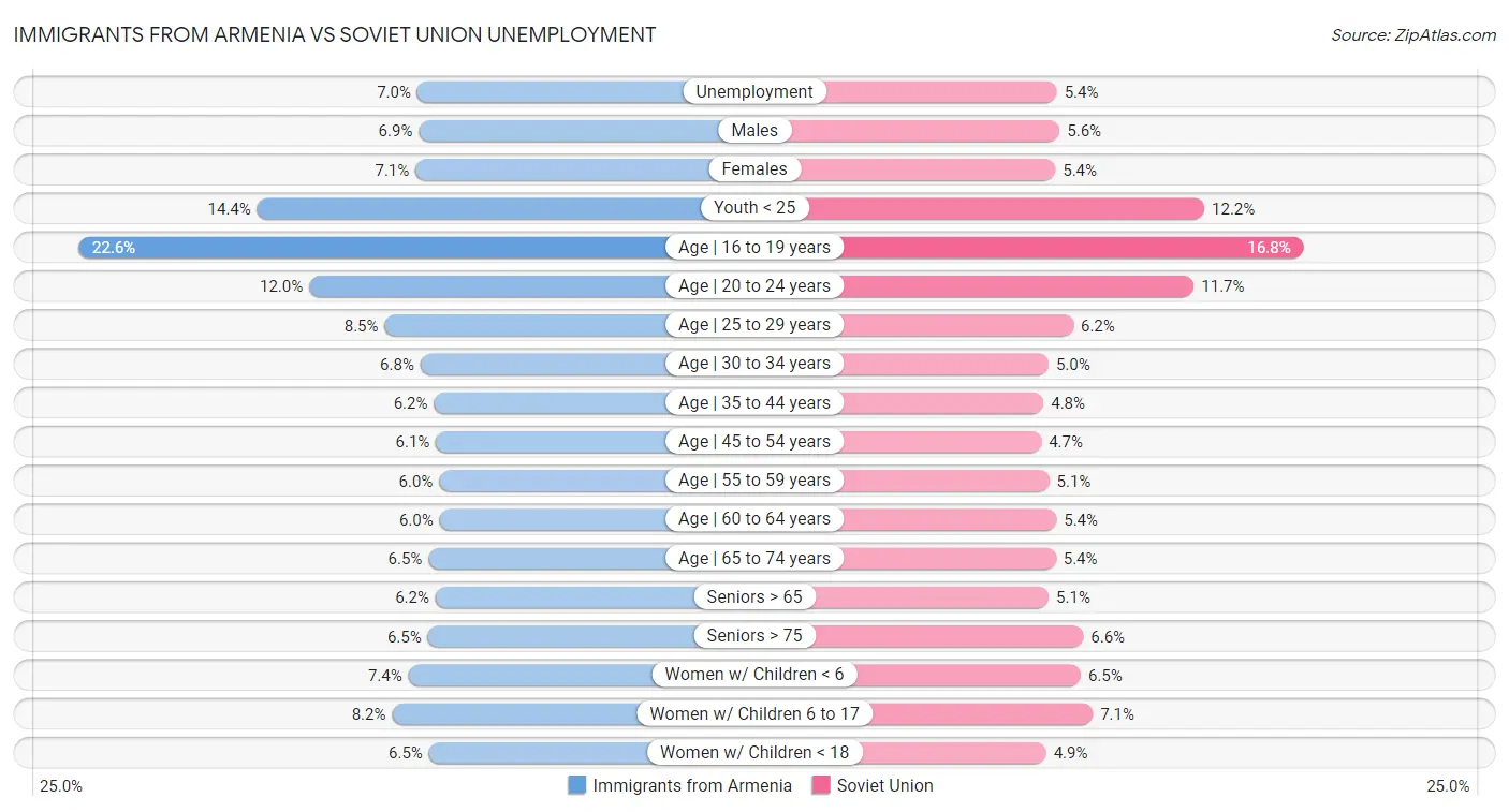Immigrants from Armenia vs Soviet Union Unemployment