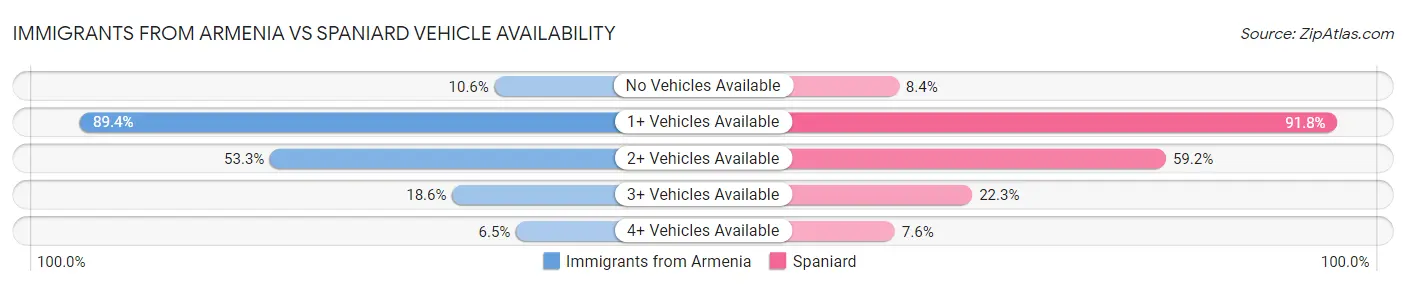 Immigrants from Armenia vs Spaniard Vehicle Availability