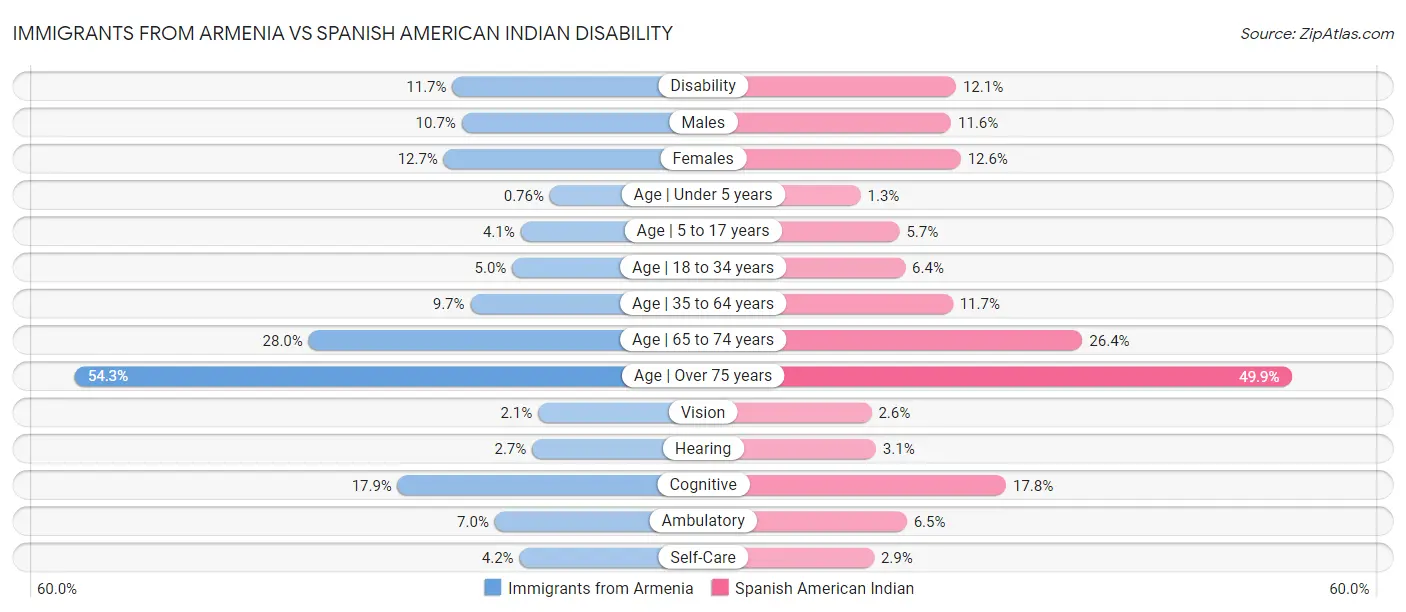 Immigrants from Armenia vs Spanish American Indian Disability