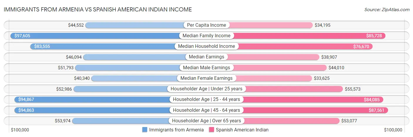 Immigrants from Armenia vs Spanish American Indian Income